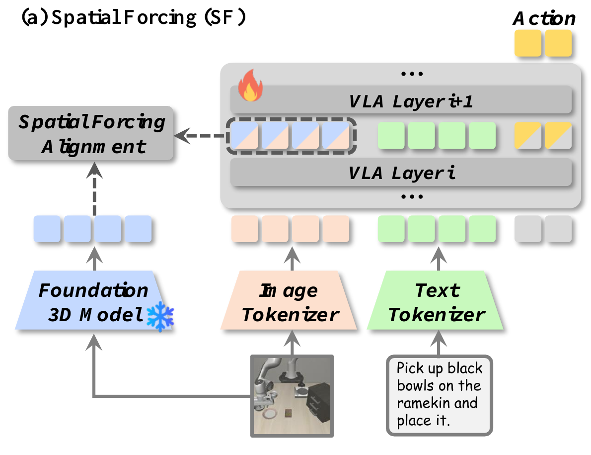 An image branches to a frozen foundation 3D model and an image tokenizer. Teacher features and intermediate VLA visual tokens feed an alignment block; image and text tokens continue through the VLA to action outputs.