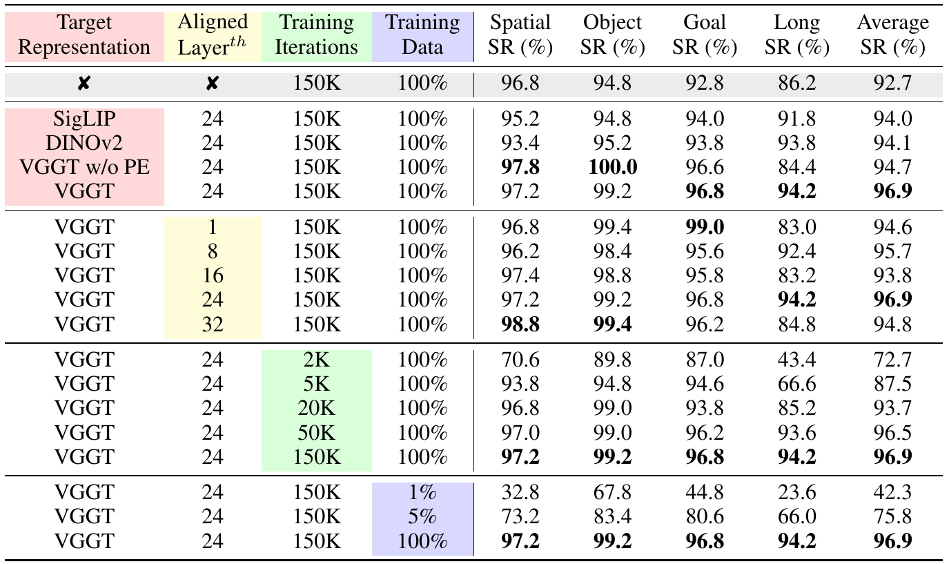 A color-grouped component table varies target representation, aligned transformer layer, training iterations and data fraction, reporting four LIBERO suite success rates and averages.