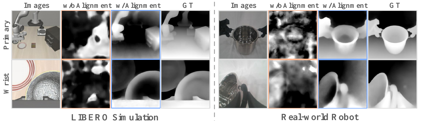 Two groups of primary and wrist camera images compare unaligned depth probes, aligned depth probes and ground truth for LIBERO simulation and a real robot.