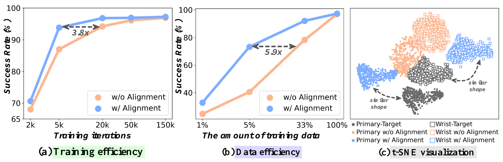 Two success-rate plots compare alignment with no alignment over training iterations and data fractions. A third panel plots primary/wrist target, unaligned and aligned feature groups using t-SNE.