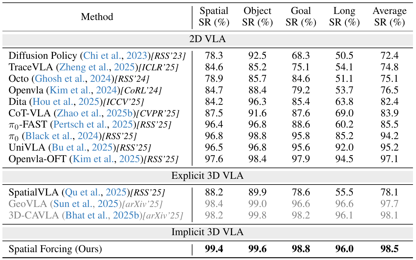 A LIBERO table compares fourteen policies across Spatial, Object, Goal and Long success rates and their average, with Spatial Forcing at 98.5% average.
