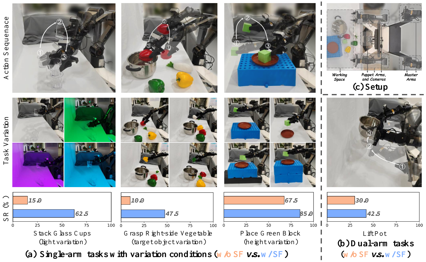 Robot images show cup stacking under lighting changes, vegetable grasping with changing targets, block placement at different heights and two-arm pot lifting, with orange/blue success bars and a top-view platform layout.