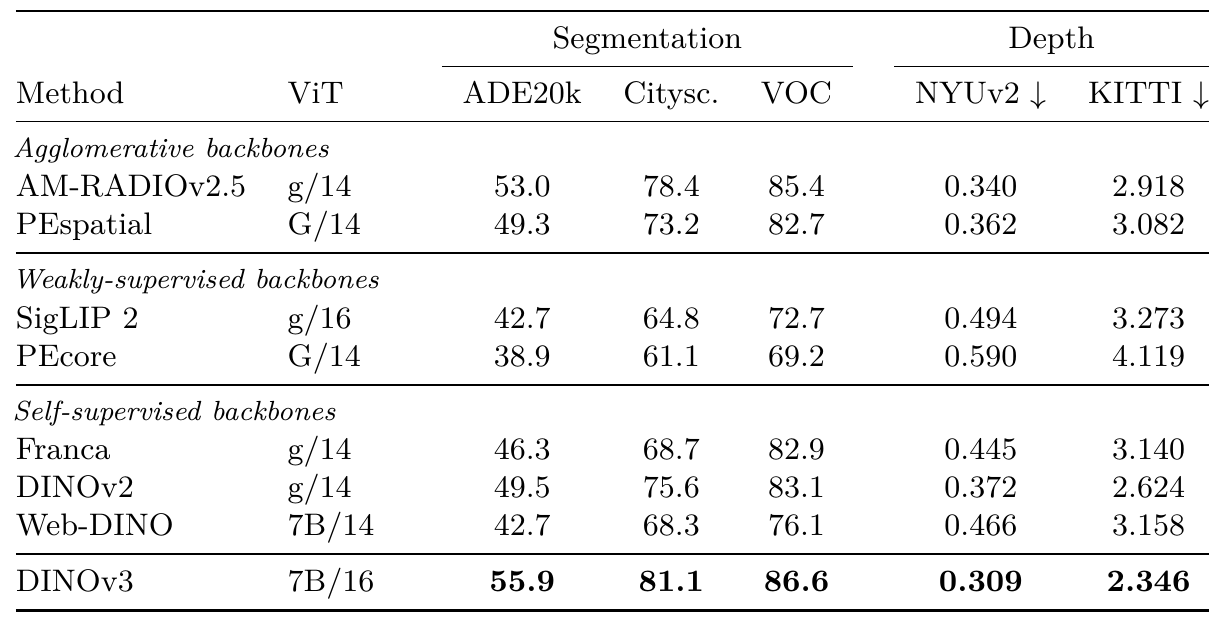 Frozen-backbone dense probing table reports segmentation mIoU and depth RMSE, with DINOv3 leading every displayed column.