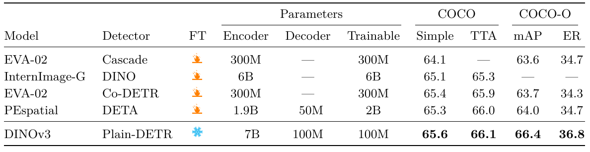 COCO detection comparison distinguishes fine-tuned and frozen backbones, parameter counts, simple and TTA mAP, and COCO-O robustness.