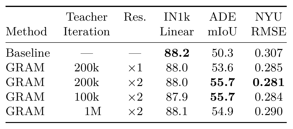 A five-row ablation compares no Gram refinement with Gram teachers from 100k, 200k and 1M iterations, using native or doubled teacher resolution.