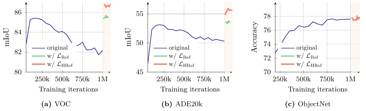 Three training curves compare original training and two Gram refinements on VOC segmentation, ADE20k segmentation and ObjectNet classification.