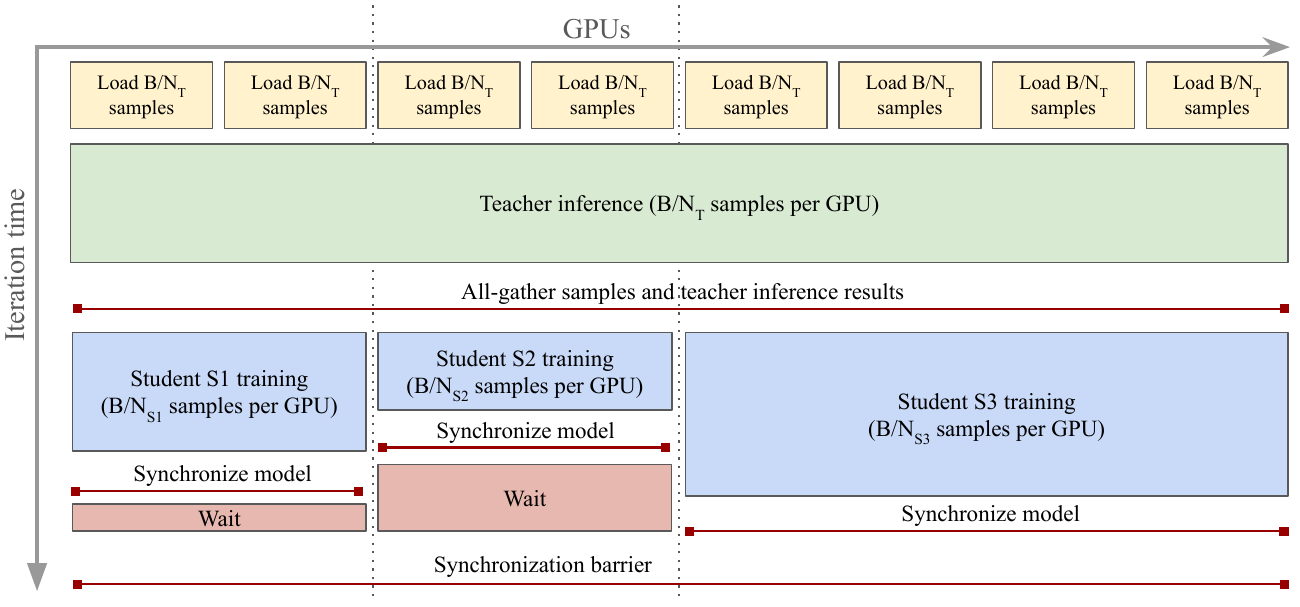 A distributed distillation timeline shares teacher inference across GPUs, gathers inputs and outputs, then trains three student groups before a synchronization barrier.
