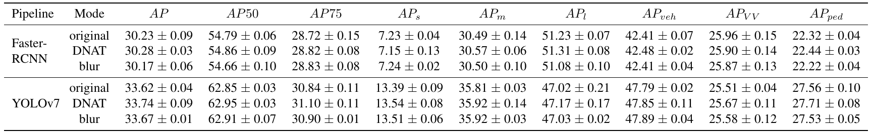 Two detector blocks, Faster-RCNN and YOLOv7, each compare original, DNAT, and blurred training images across COCO AP columns with mean and standard deviation.