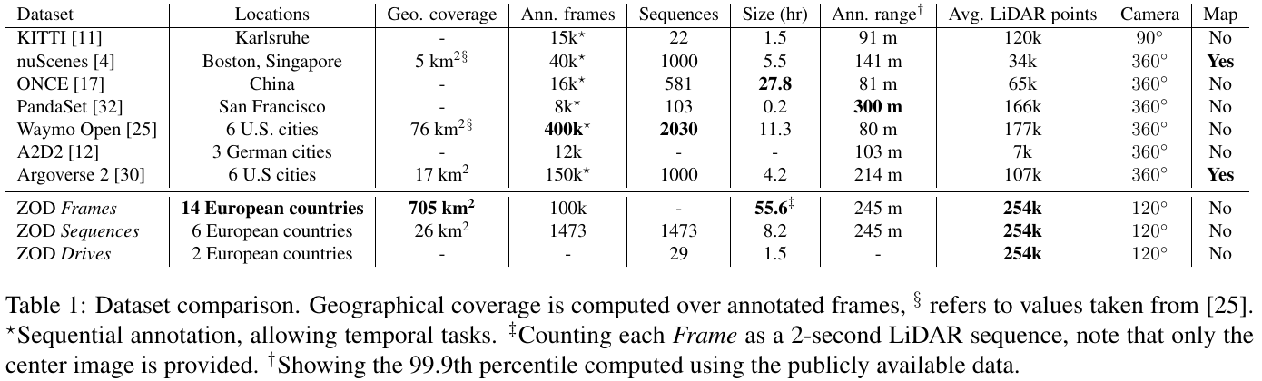 Dataset comparison listing locations, geographic coverage, annotated frames, sequences, duration, annotation range, LiDAR points, camera coverage, and maps; ZOD has separate Frames, Sequences, and Drives rows.