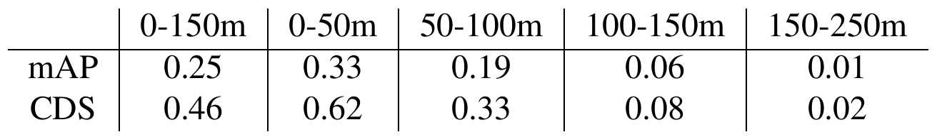 CenterPoint detection table with five distance columns and mAP and CDS rows, showing sharply lower scores in more distant bins.