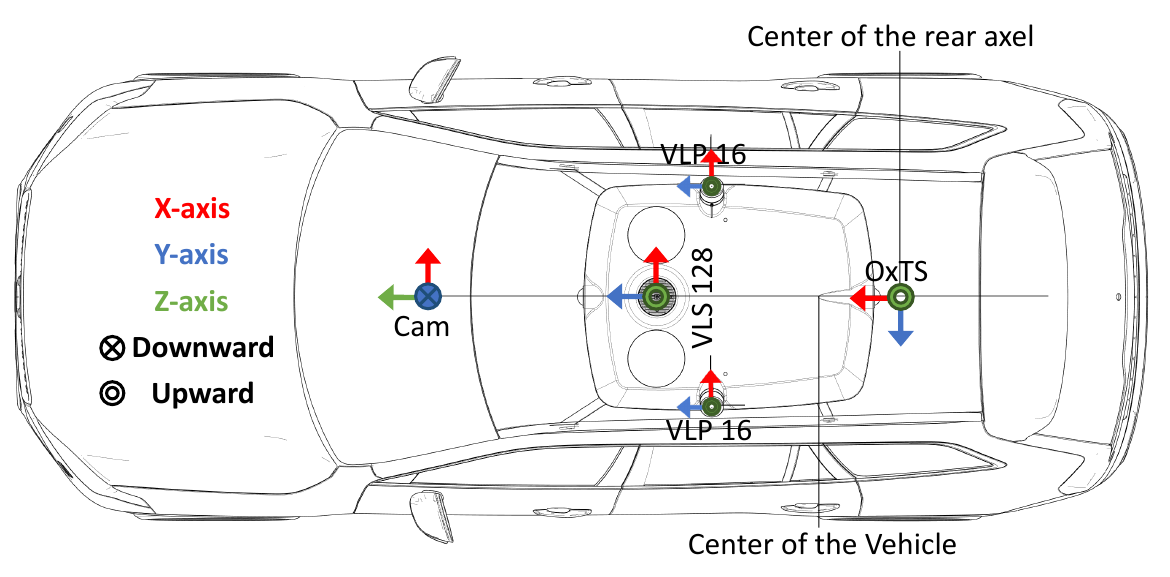 Top view of a car marking a front camera, central VLS128, two VLP16 LiDARs, OxTS navigation sensor, rear-axle and vehicle centers, and colored local coordinate axes.