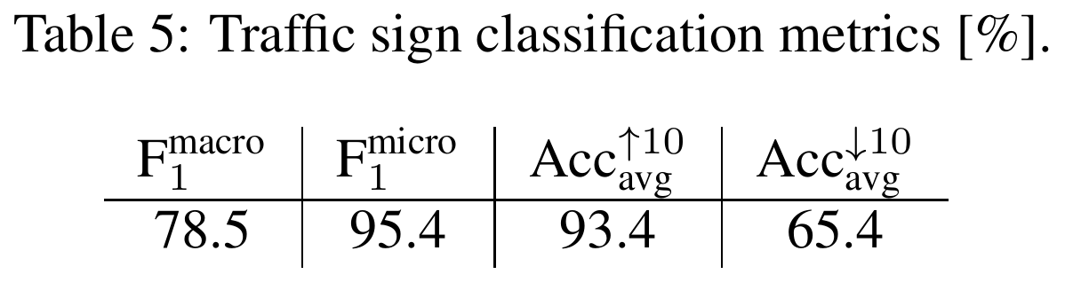 Traffic-sign classification table reporting F1-macro 78.5, F1-micro 95.4, and average accuracies 93.4 and 65.4 for the ten most and least common classes, all in percent.