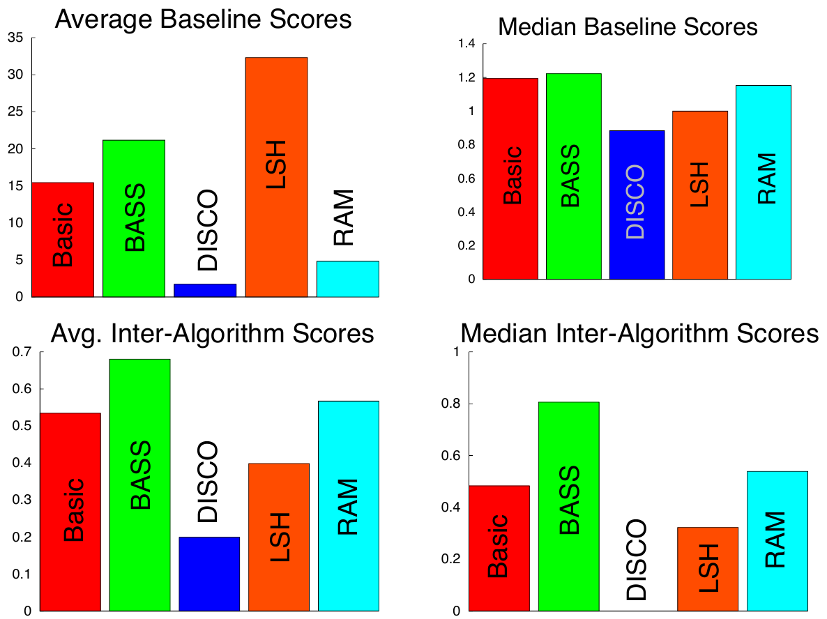 Four bar charts showing average and median baseline-normalized scores above average and median inter-algorithm scores for five learners.