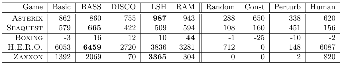 Five selected Atari games compared across Basic, BASS, DISCO, LSH, RAM, three simple baselines, and a beginner human.
