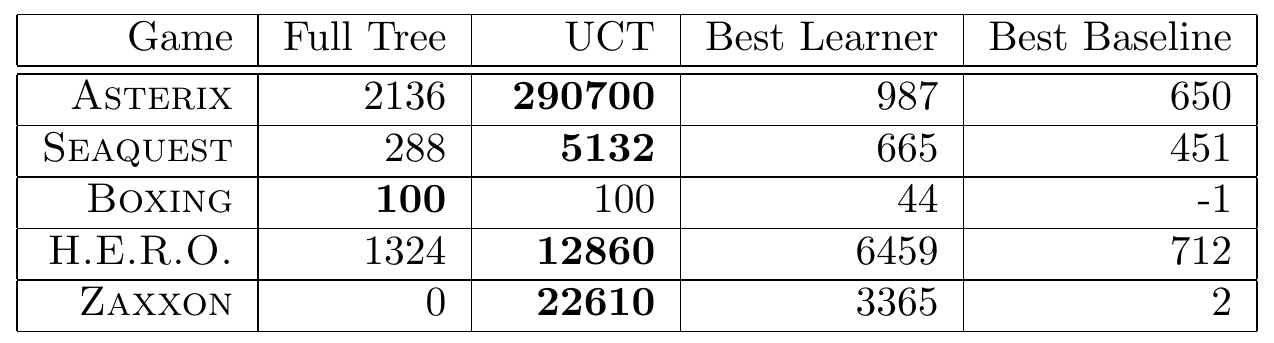 Full-tree and UCT planning scores for five games, with the best learning agent and best simple baseline as references.