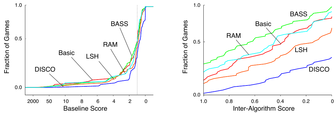 Two labelled curves plots showing fractions of games reaching baseline-normalized or inter-algorithm score thresholds; both horizontal axes decrease left to right.