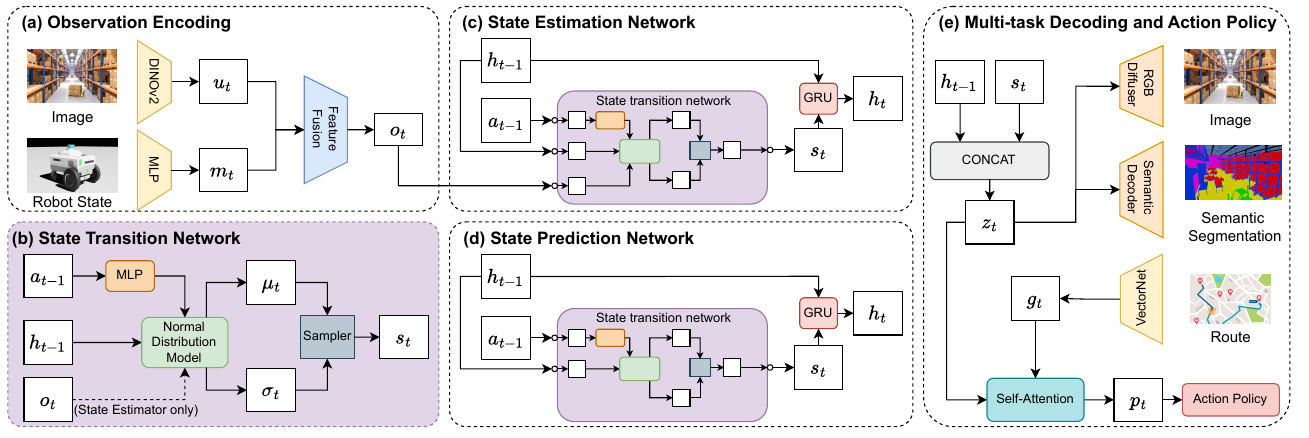 Five architecture panels show image and speed encoding, a Gaussian state-transition module, observation-conditioned estimation, observation-free prediction, and route-conditioned action decoding.