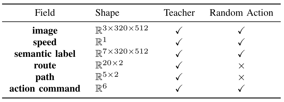 Dataset fields and tensor shapes compare teacher and random-action records; route and path are absent only in random-action data.