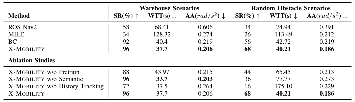 Closed-loop navigation table gives warehouse and random-obstacle success, weighted trip time and angular acceleration for baselines and three component ablations.