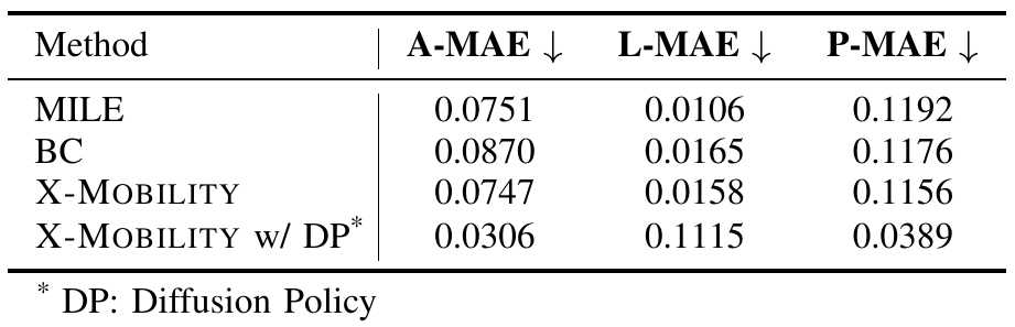 Open-loop mean absolute errors for MILE, behavior cloning, X-MOBILITY and its diffusion-policy variant, with a footnote defining DP.