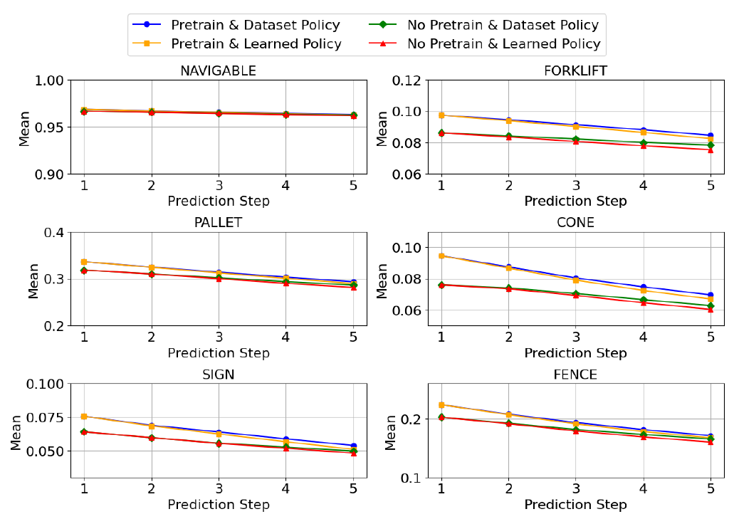 Six mean-IoU plots show navigable, forklift, pallet, cone, sign and fence prediction over five steps, comparing pretraining and action sources.