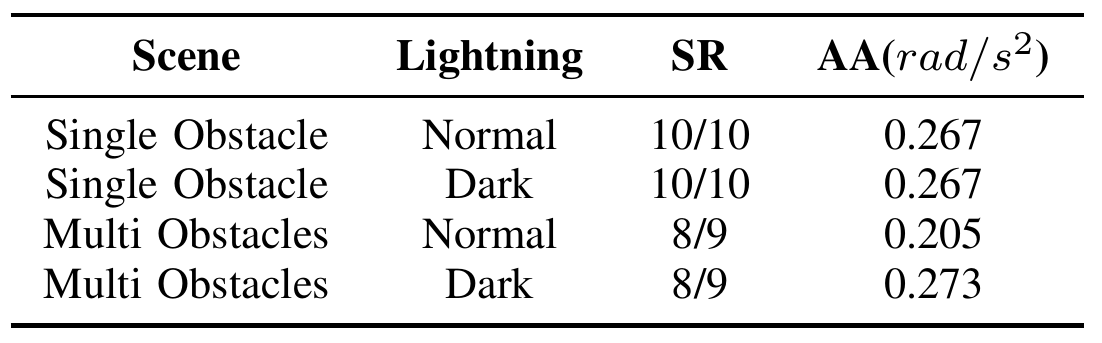 Real-robot results report successful trials and angular acceleration for single or multiple obstacles under normal or dark lighting.