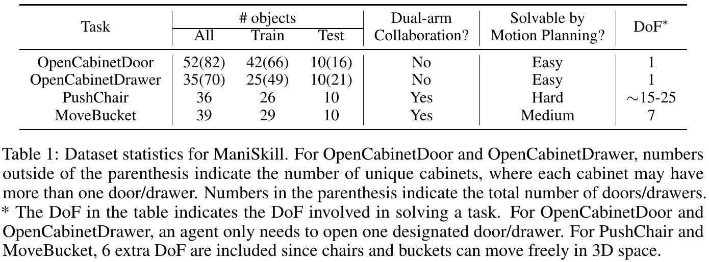 Dataset table listing four tasks, total/train/test object counts, dual-arm requirements, qualitative motion-planning difficulty and task DoF, with explanatory notes.