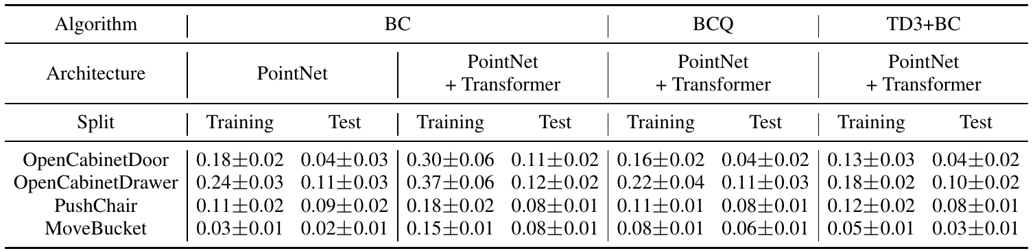 Training and test success rates with standard deviations for four manipulation tasks and four algorithm/architecture combinations.