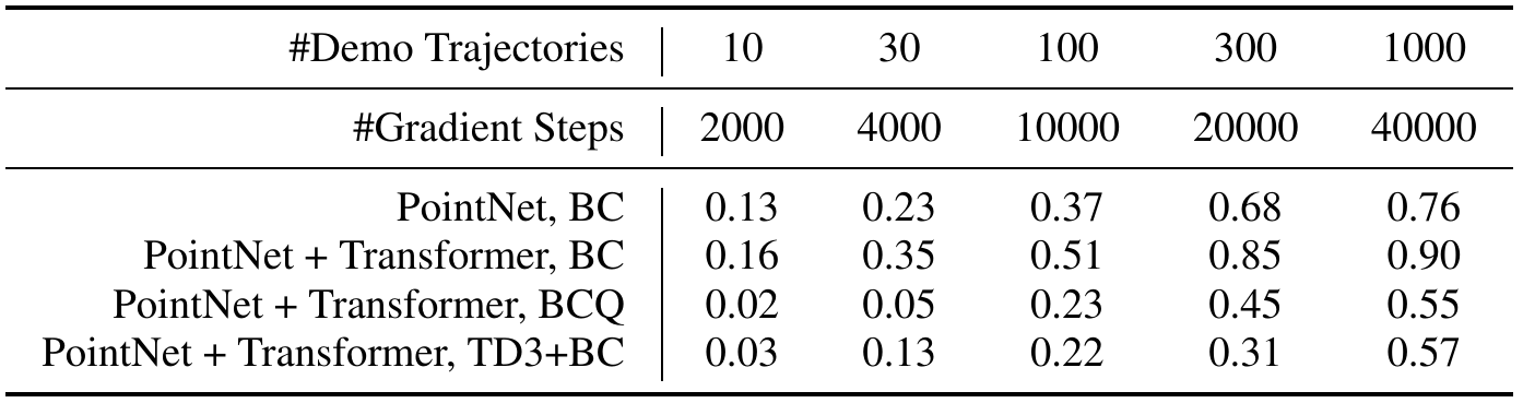 Five demonstration-count columns pair increasing gradient-step budgets with success rates for PointNet BC and PointNet-plus-Transformer BC, BCQ and TD3+BC.