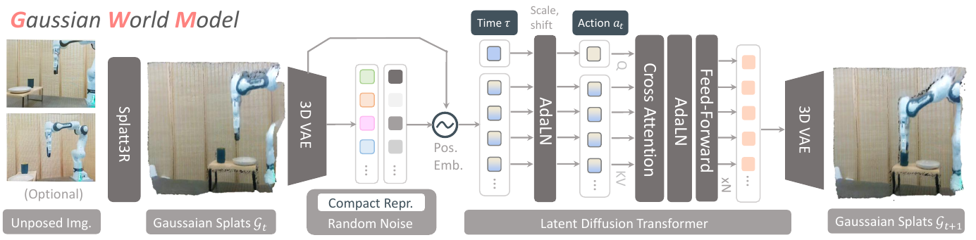 Left-to-right GWM pipeline: optional second unposed image, Splatt3R reconstruction, 3D VAE compression, noisy latents, time and action conditioning, diffusion transformer and decoded future Gaussian splats. The action input is labeled Q and latent inputs KV.