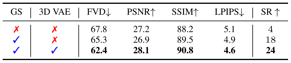 Three ablation rows remove both Gaussian splatting and 3D VAE, retain Gaussian splatting only, then retain both. Success rates are 4, 18 and 24, and FVD values are 67.8, 65.3 and 62.4.