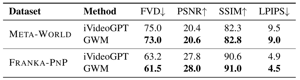 Table compares iVideoGPT and GWM on MetaWorld and Franka-PnP using FVD, PSNR, SSIM and LPIPS. GWM improves all four metrics on both datasets.