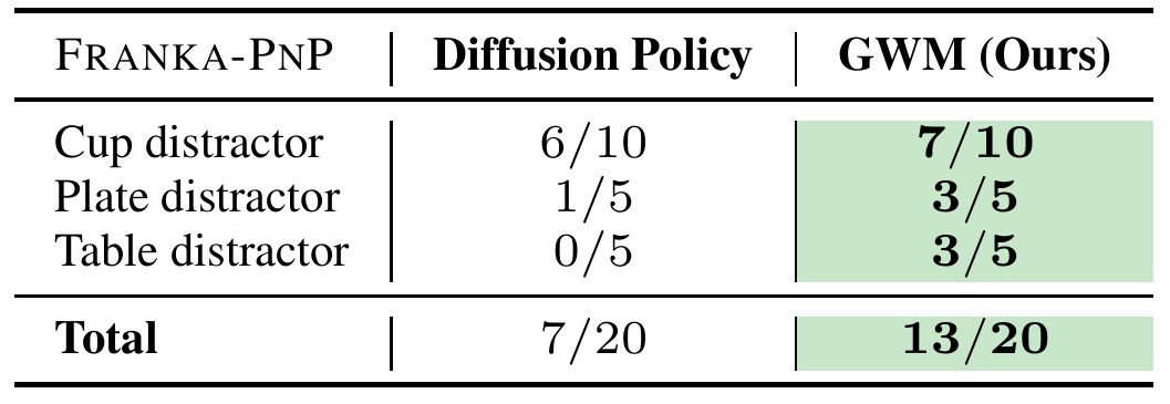 Franka-PnP success counts: Diffusion Policy versus GWM are 6/10 versus 7/10 for cup distractors, 1/5 versus 3/5 for plate distractors, and 0/5 versus 3/5 for table distractors; totals are 7/20 and 13/20.
