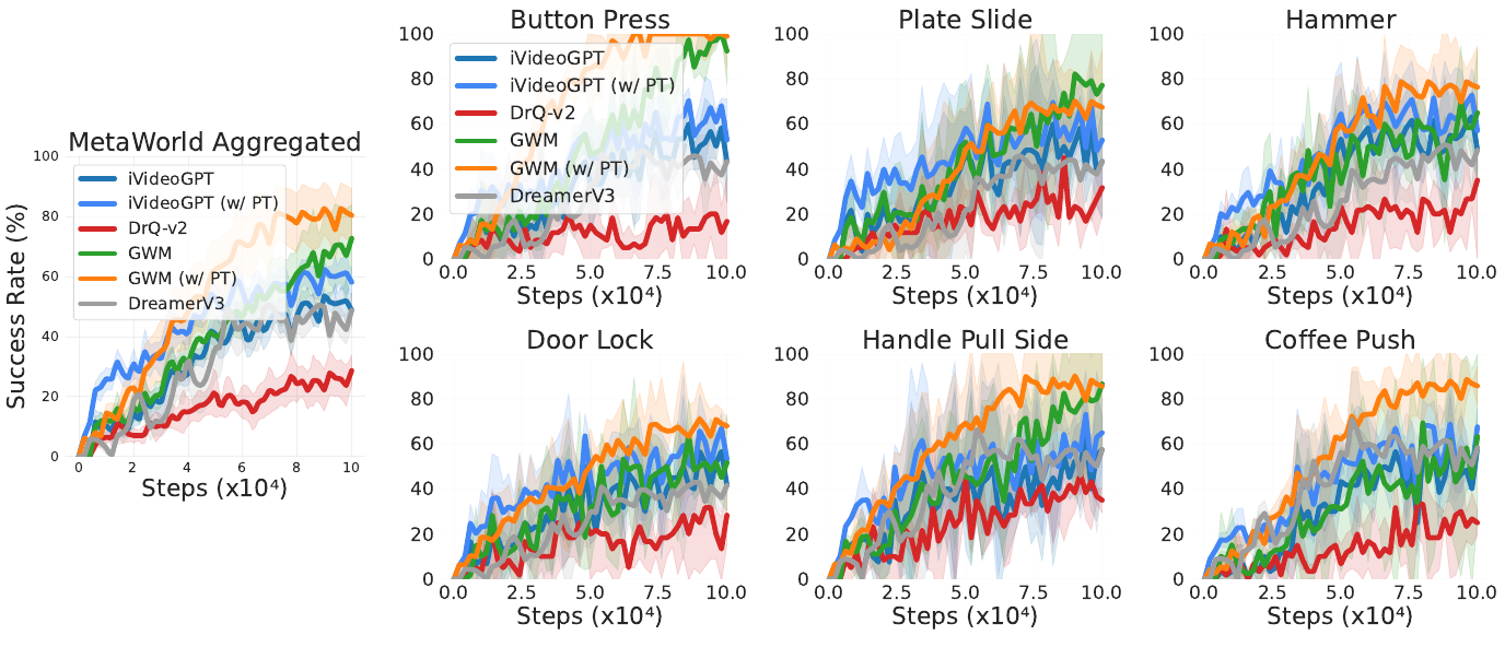 An aggregate MetaWorld success-rate plot and six task plots compare iVideoGPT, iVideoGPT w/ PT, DrQ-v2, GWM, GWM w/ PT and DreamerV3, with shaded confidence intervals and steps in units of ten thousand.