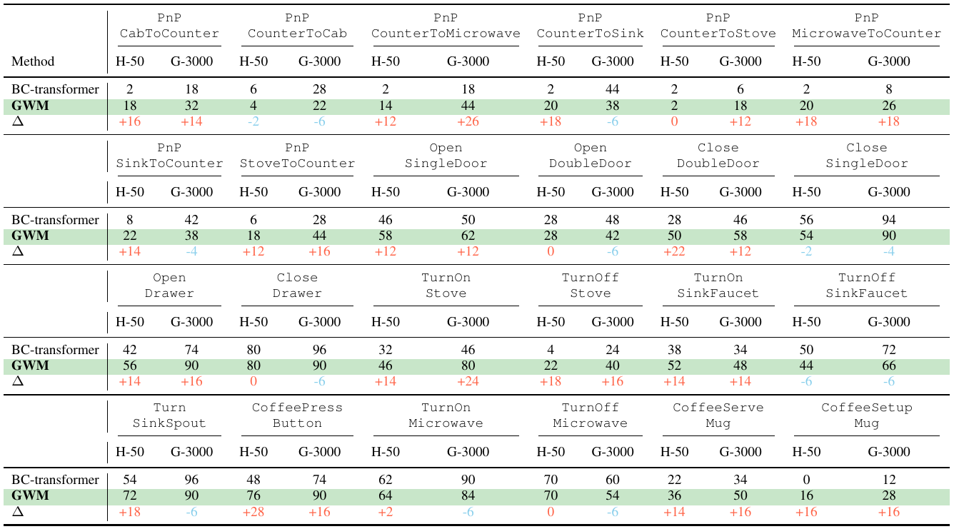 Full 24-task RoboCasa table with paired H-50 and G-3000 columns and BC-transformer, GWM and delta rows. TurnOn Stove / G-3000 visibly prints 46, 80 and delta +24, an inconsistent subtraction.