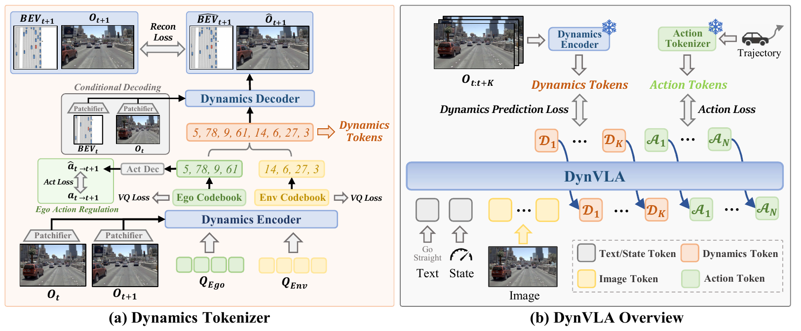 Two-panel diagram: adjacent-frame dynamics tokenization with separate ego/environment codebooks, and a causal policy supervised to generate dynamics before actions.