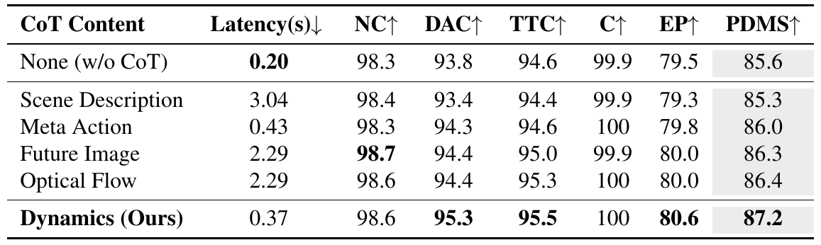 Six CoT designs compared by latency and planning scores; dynamics has 0.37-second latency and 87.2 PDMS, versus 0.20 seconds and 85.6 without CoT.