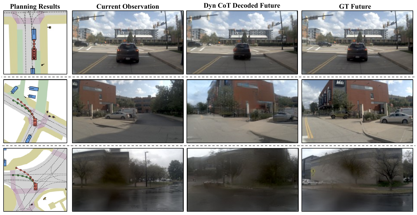 Three rows of failure examples, each showing a planning map, current camera image, decoded predicted future and ground-truth future; scenes include a lead vehicle, a turn and rain.