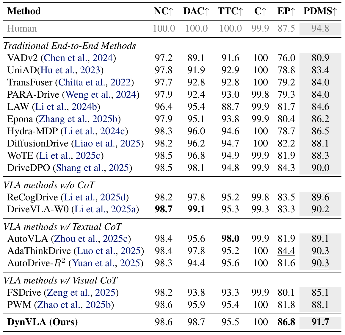 NAVSIM comparison table with a human reference, traditional methods, VLA groups and DynVLA; columns report NC, DAC, TTC, comfort, progress and PDMS.