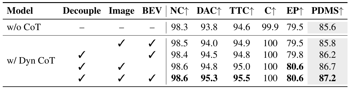 Tokenizer ablation table showing checks for decoupling, image reconstruction and BEV reconstruction; full design reaches 87.2 PDMS.