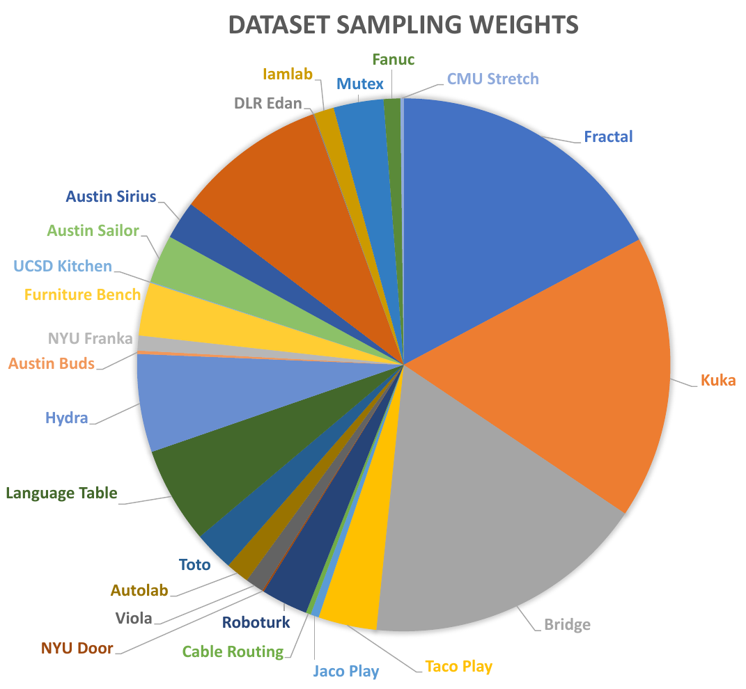 Pie chart of dataset sampling weights, with labeled contributions from Fractal, Kuka, Bridge and the other curated datasets.
