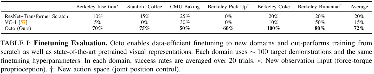 Six-domain finetuning success table: Octo scores 70, 75, 50, 60, 100 and 80 percent; reported average 72 percent, versus baseline averages 20 and 15 percent, with original protocol and interface footnotes.