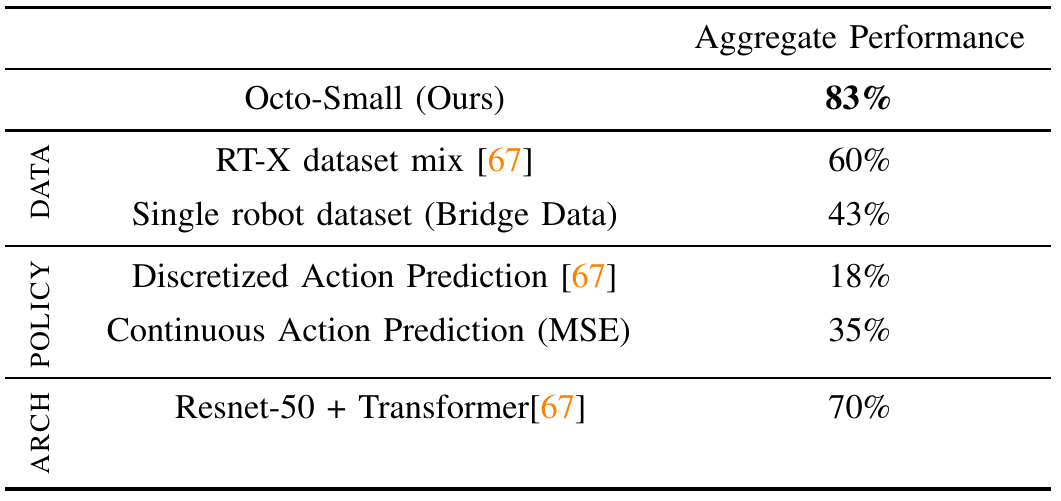 Octo-Small ablation table with 83 percent aggregate success and alternatives grouped by data, policy and architecture, scoring 60, 43, 18, 35 and 70 percent.