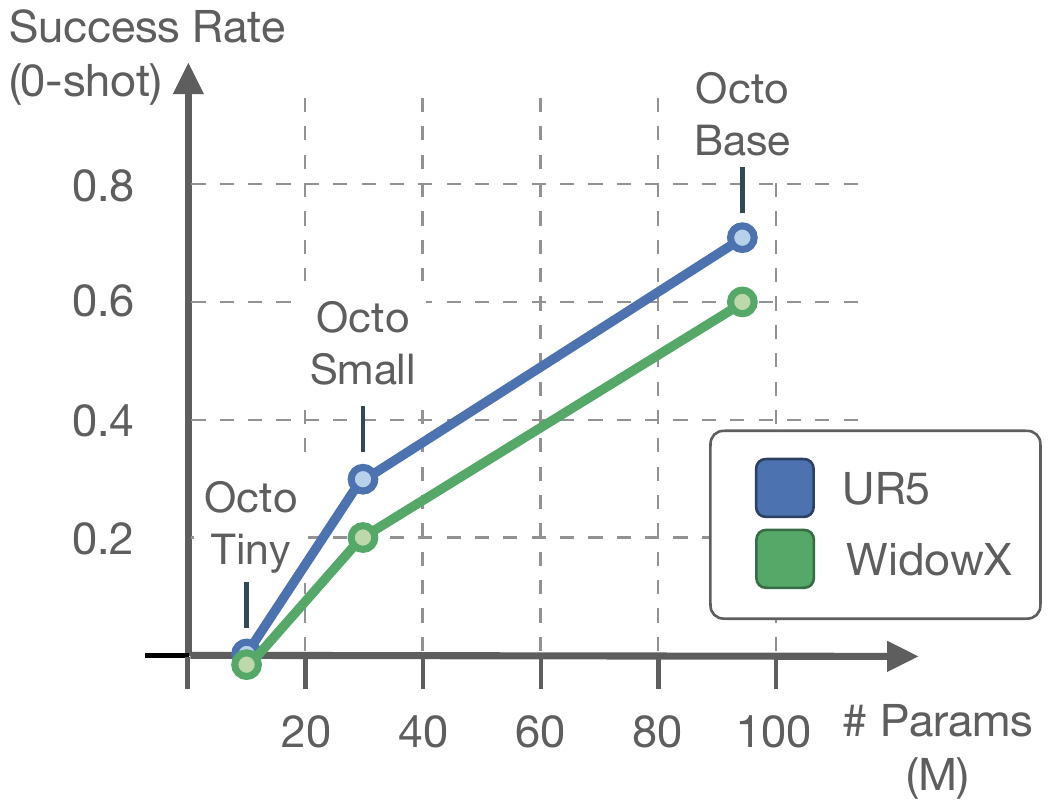 Line plot of zero-shot success versus parameter count, with blue UR5 and green WidowX curves increasing from Octo-Tiny through Small to Base.