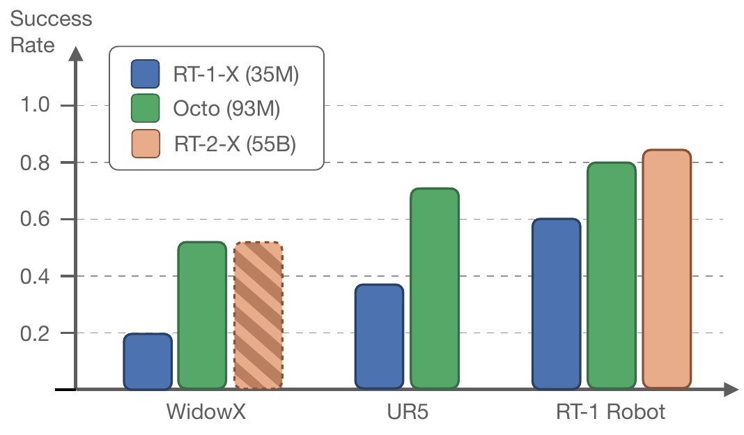 Grouped success-rate bars for WidowX, UR5 and RT-1 Robot comparing blue RT-1-X, green Octo and peach RT-2-X where available.