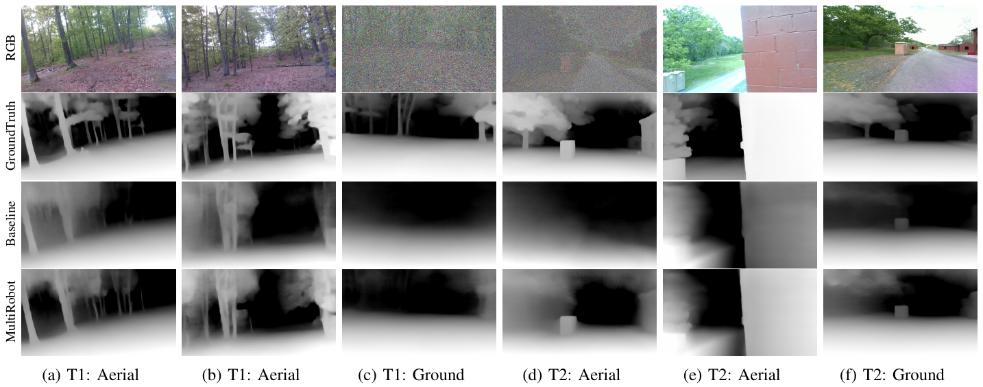 Six columns show two three-robot scenarios. Rows are RGB, GroundTruth, Baseline and MultiRobot; noisy RGB replaces the T1 ground and T2 first aerial views.