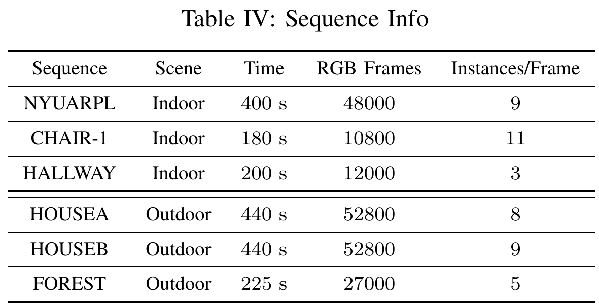 A six-row table lists indoor NYUARPL, CHAIR-1 and HALLWAY and outdoor HOUSEA, HOUSEB and FOREST, with duration, RGB-frame count and instances per frame.