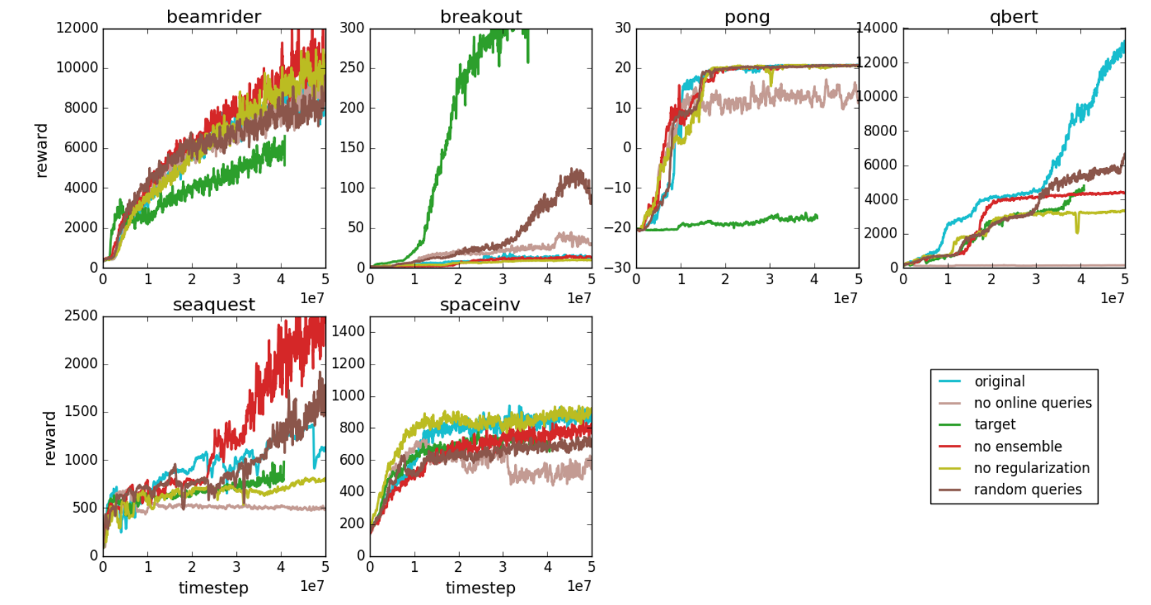 Six Atari ablation panels compare the original algorithm with initial-only feedback, absolute targets, no ensemble, no L2 regularization and random queries; absolute targets improve Breakout but fail on Pong.