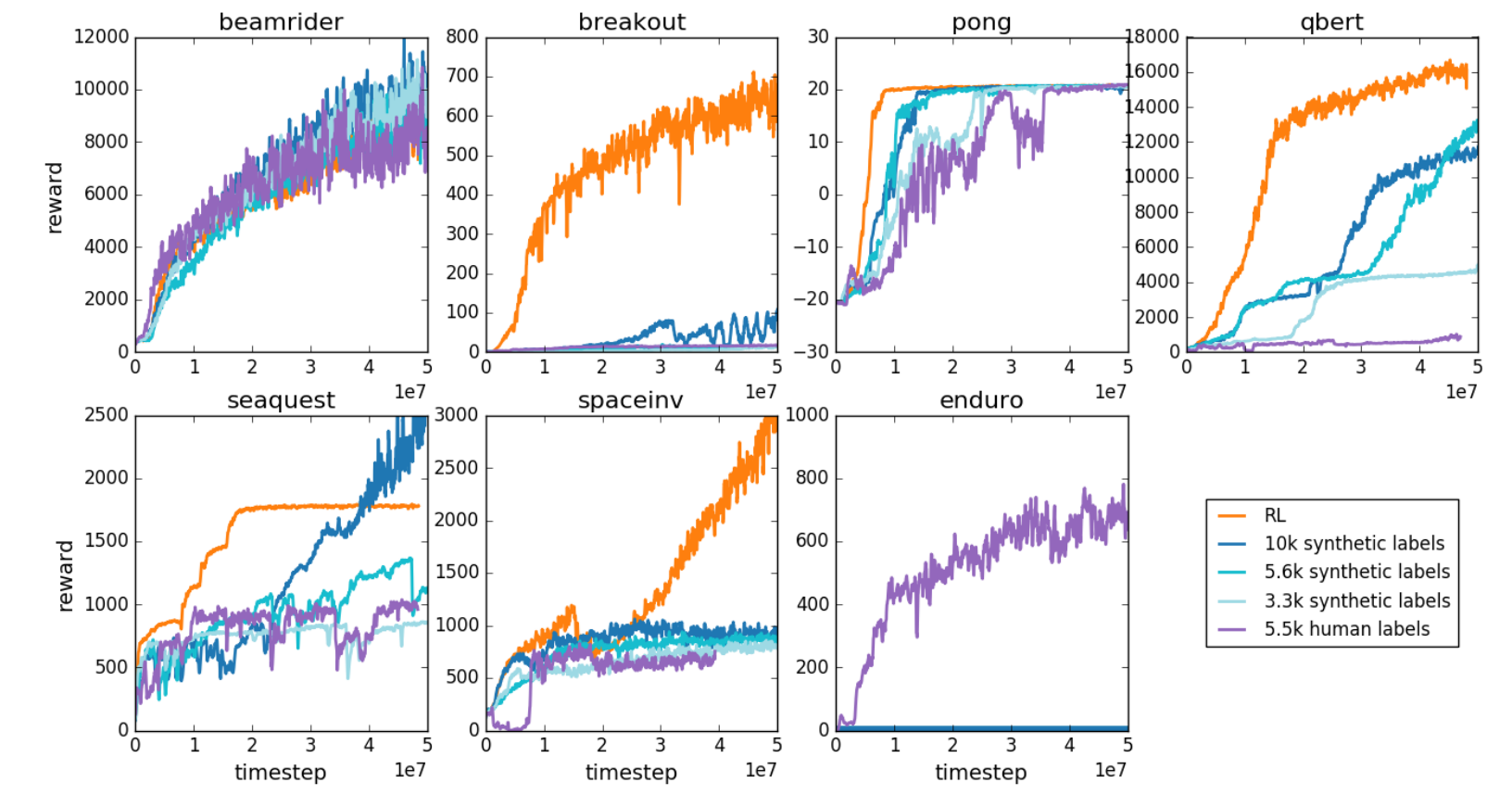 Seven Atari learning-curve panels show orange true-reward RL, blue synthetic-feedback curves, and purple human-feedback curves; Pong converges near +20, while human Qbert stays low and human Enduro exceeds the baselines.