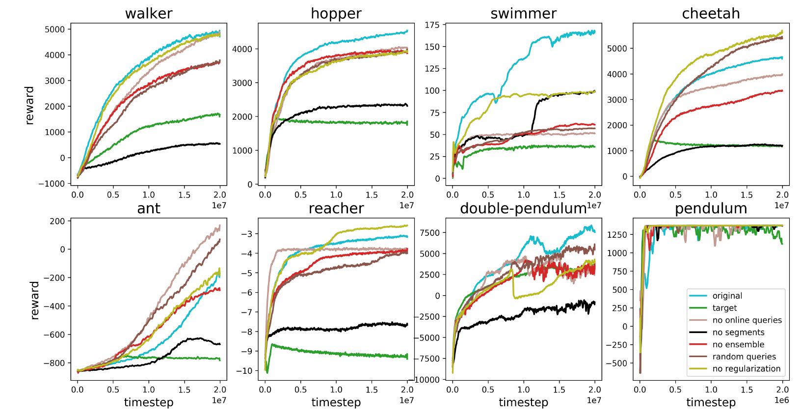 Eight MuJoCo ablation panels compare the cyan original algorithm with absolute reward targets, initial-only queries, single-step segments, a single predictor, random queries, and removal of L2 regularization.